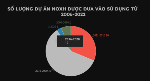 Các Dự Án Nhà Ở Xã Hội Đang Triển Khai Trong Năm 2023 Tại TP HCM